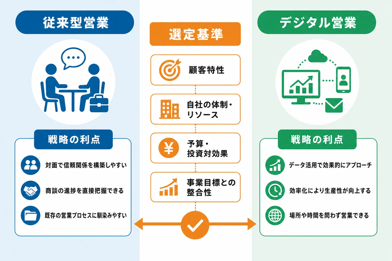 自社に合うDX営業戦略の選び方