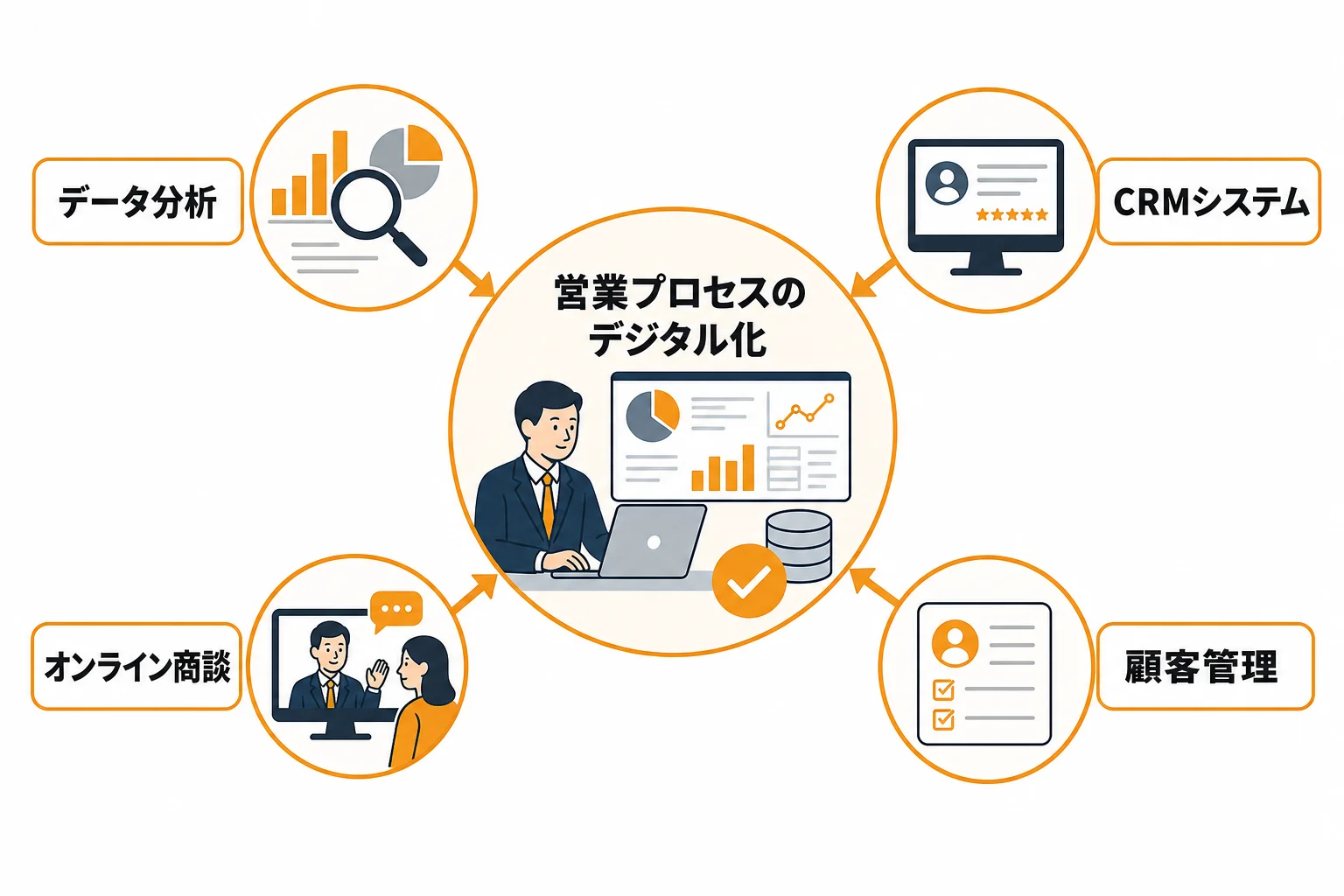 営業のDX化とは何か