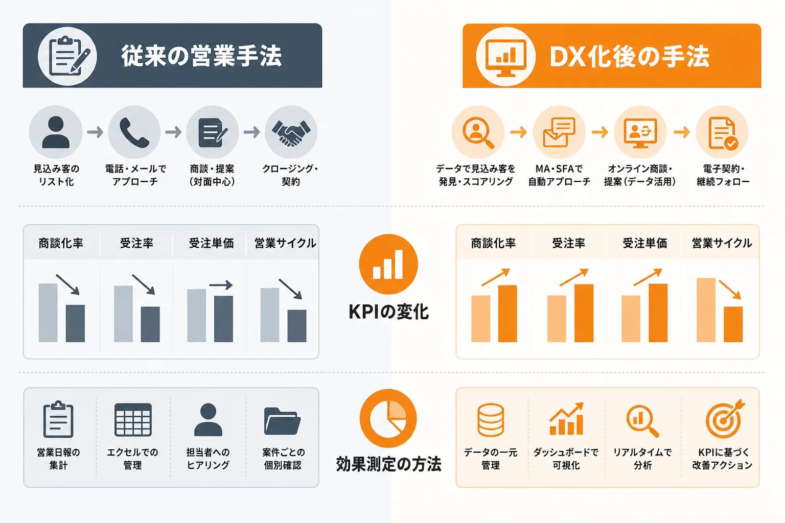 営業のDX化で見るべきKPIと効果測定
