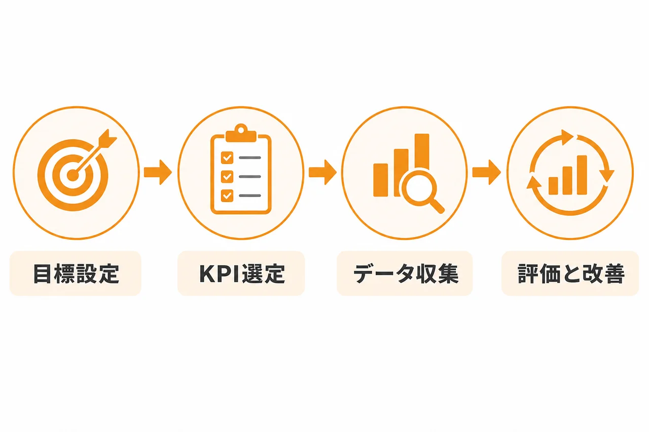 成果を高めるための運用ポイントとKPI設計
