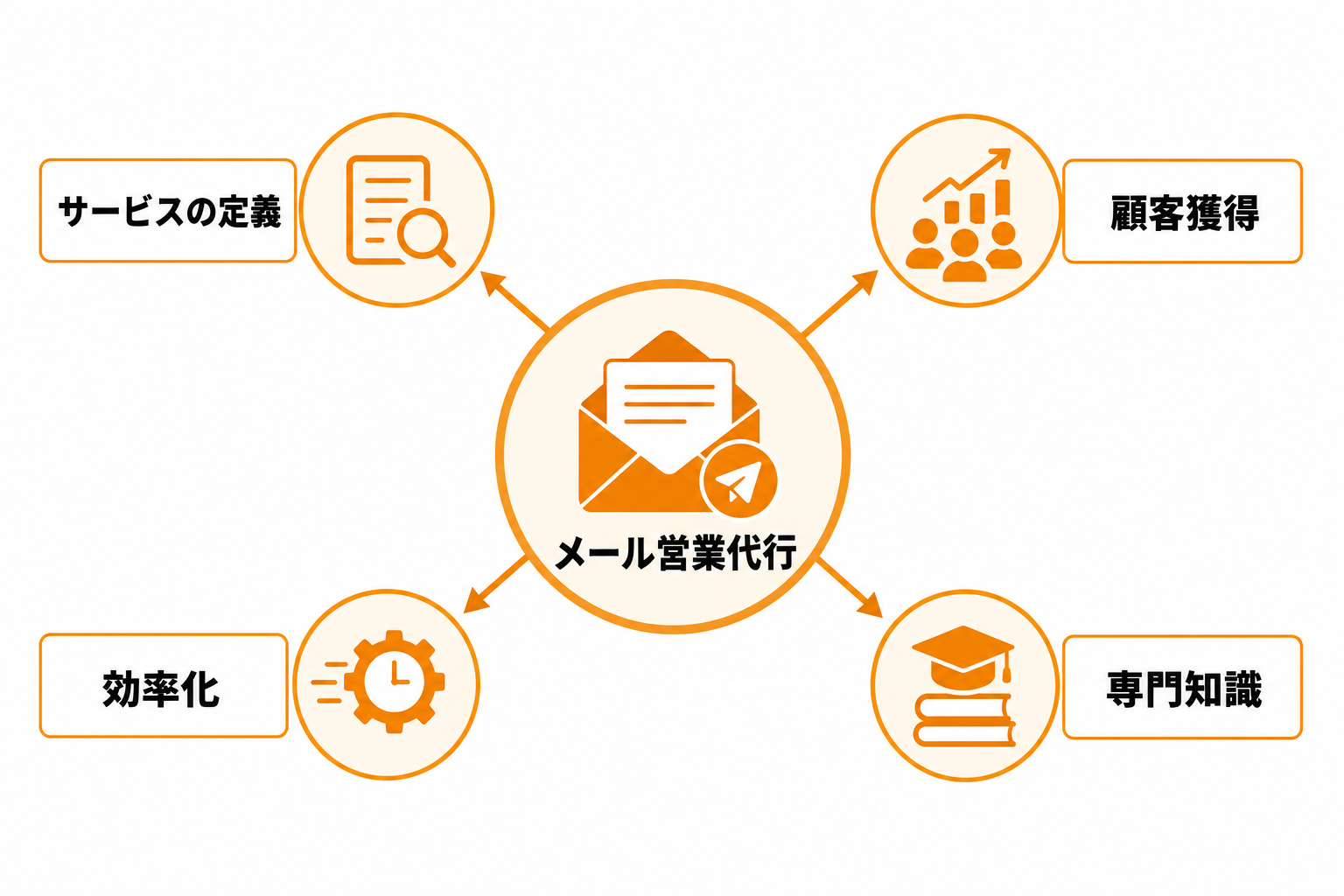 メール営業代行とは？サービスの定義と役割