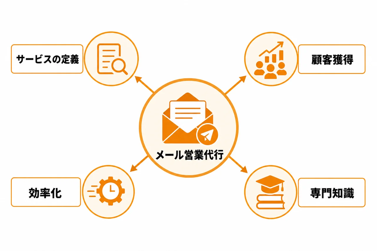 メール営業代行とは?サービスの定義と役割