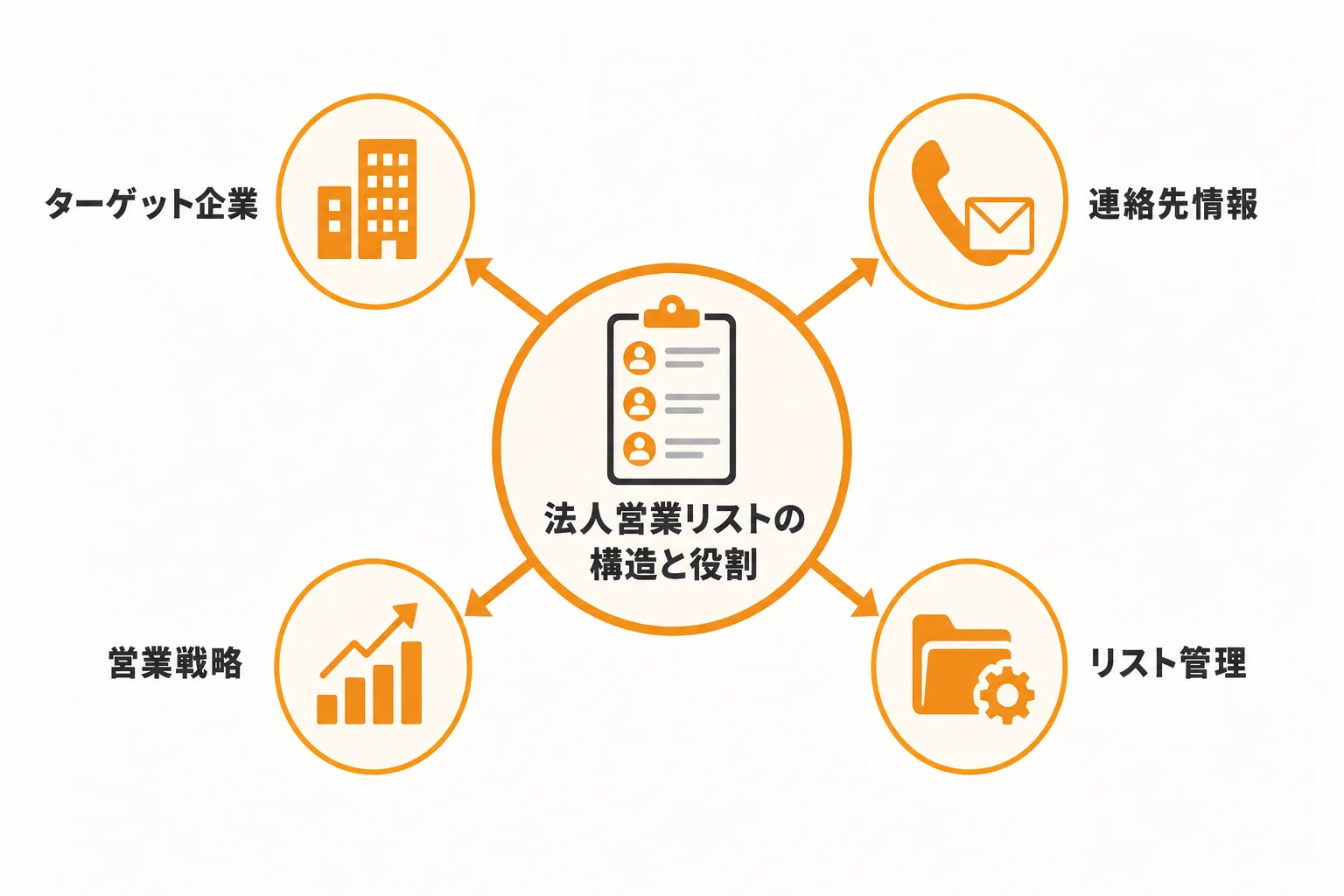 法人営業リストとは何か|成果を左右する役割と基本構造