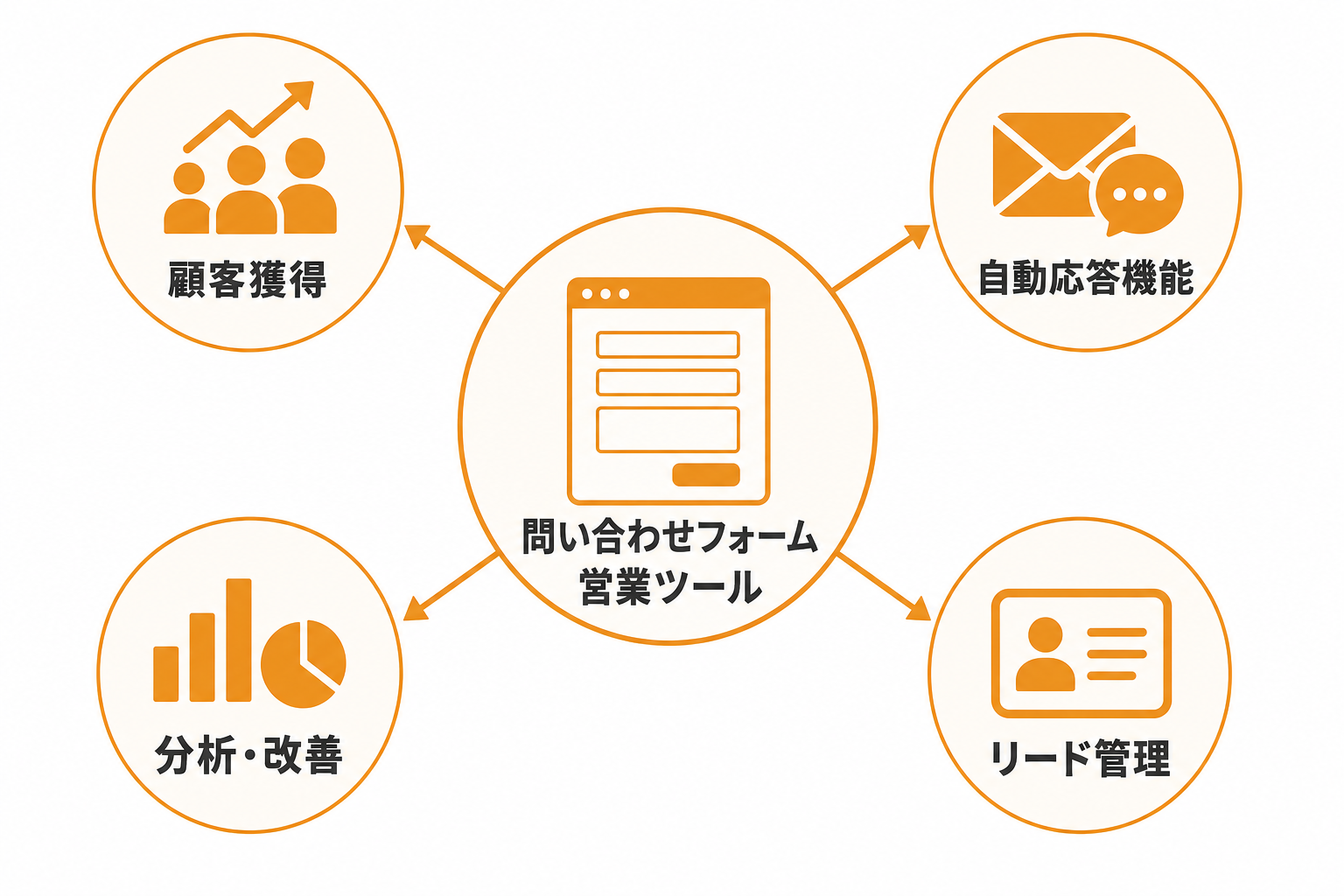 問い合わせフォーム営業ツールとは何か