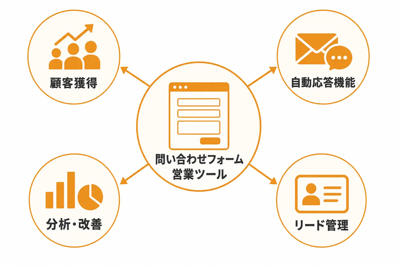 問い合わせフォーム営業ツールとは何か