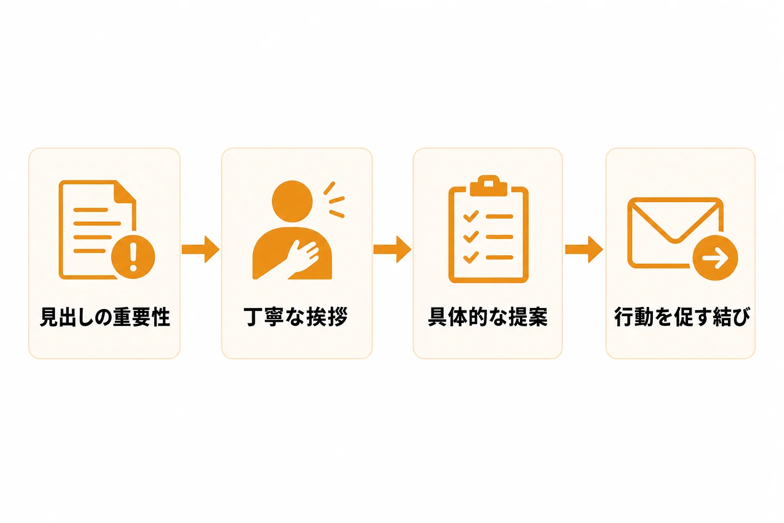 新規開拓の手紙に入れるべき基本構成