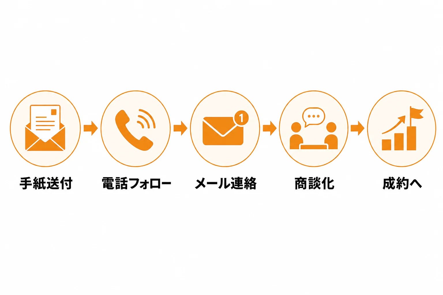 送付後の電話・メール連携で商談化率を高める