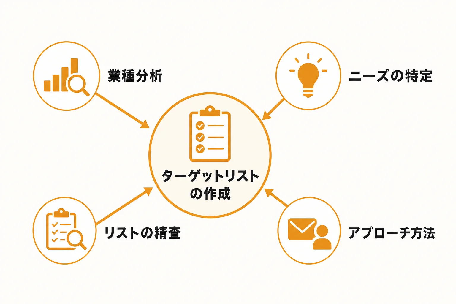 成果につながる送付先の選び方