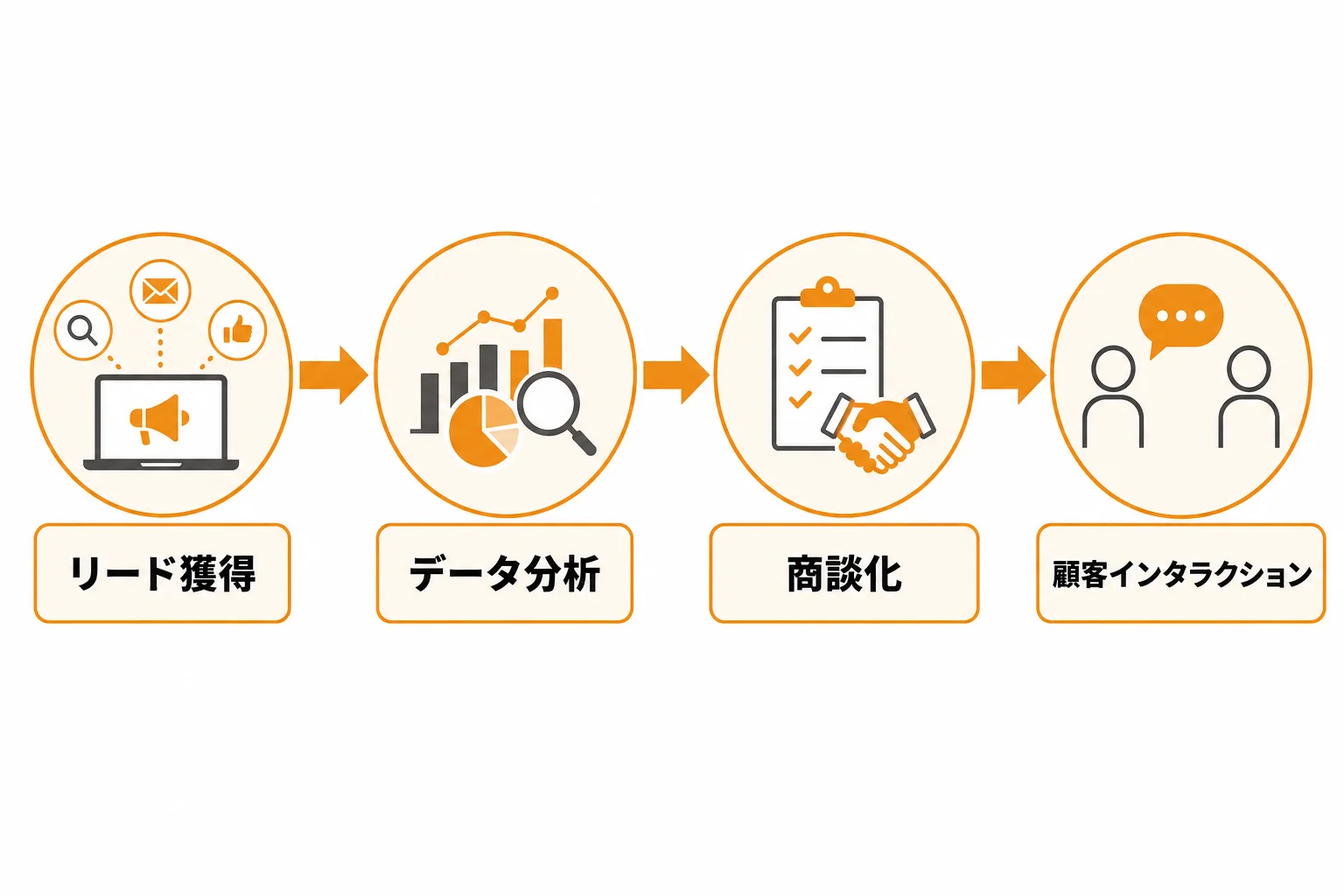 事例1〜4に共通する施策｜リード獲得から商談化までのDX