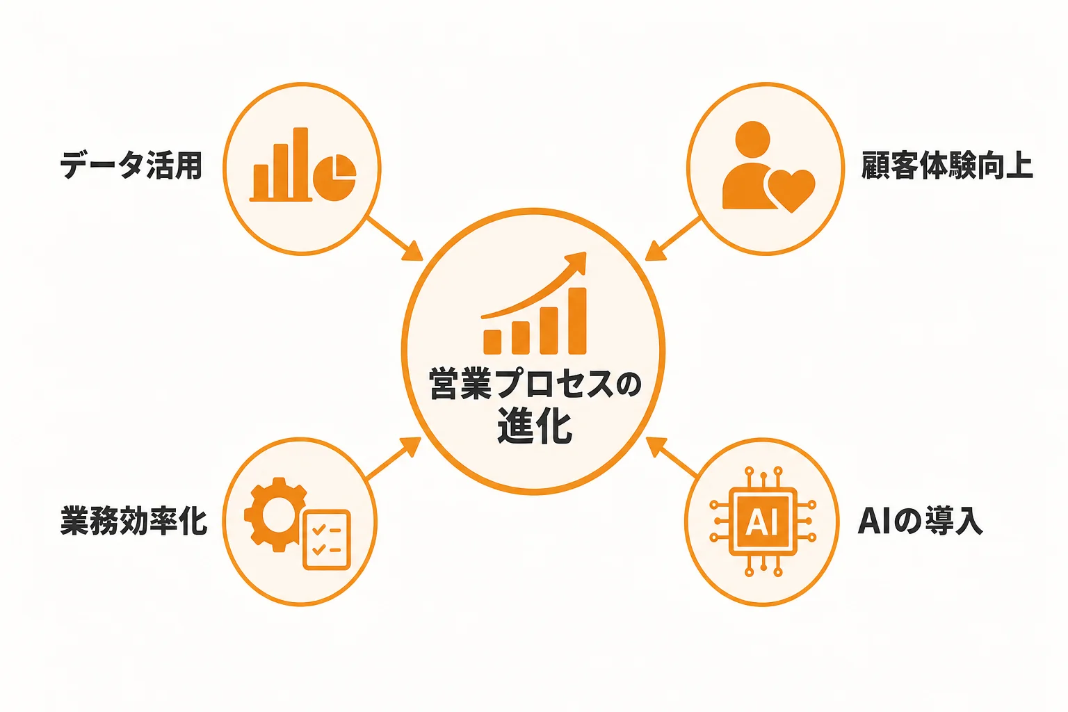営業DXとは何か｜事例を見る前に押さえたい基本とよくある誤解