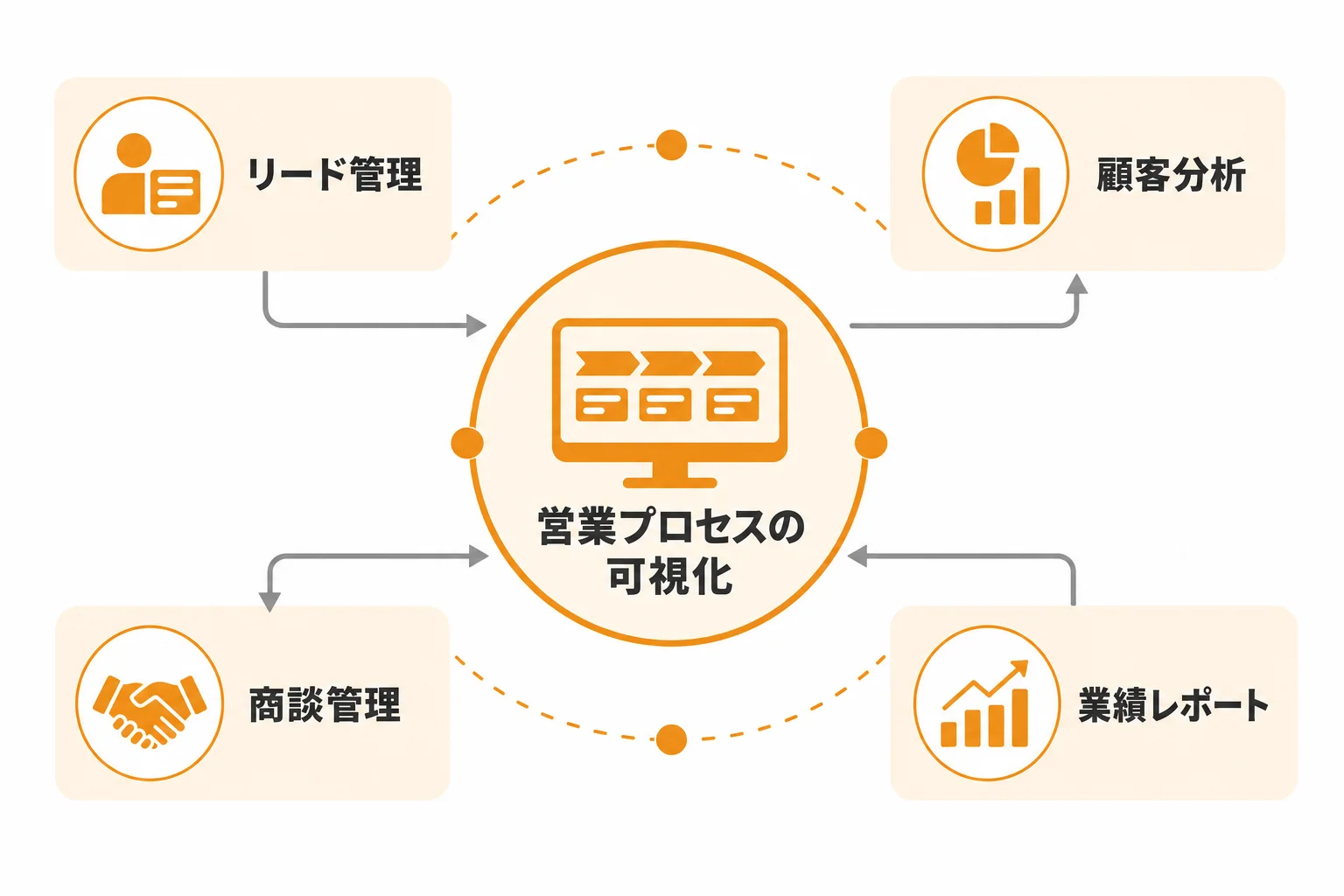 SFAでできることと主な機能