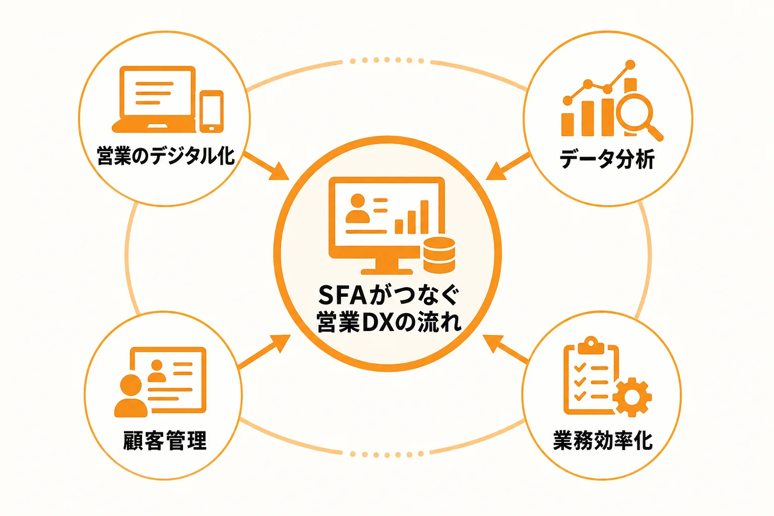 営業DXとSFAとは何か