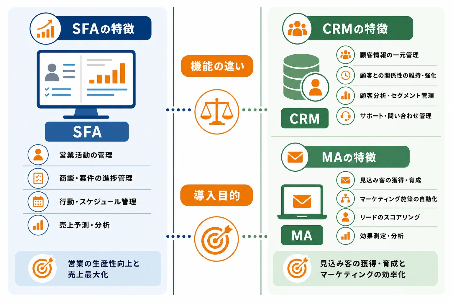 SFAとCRM・MAの違いをどう理解すべきか