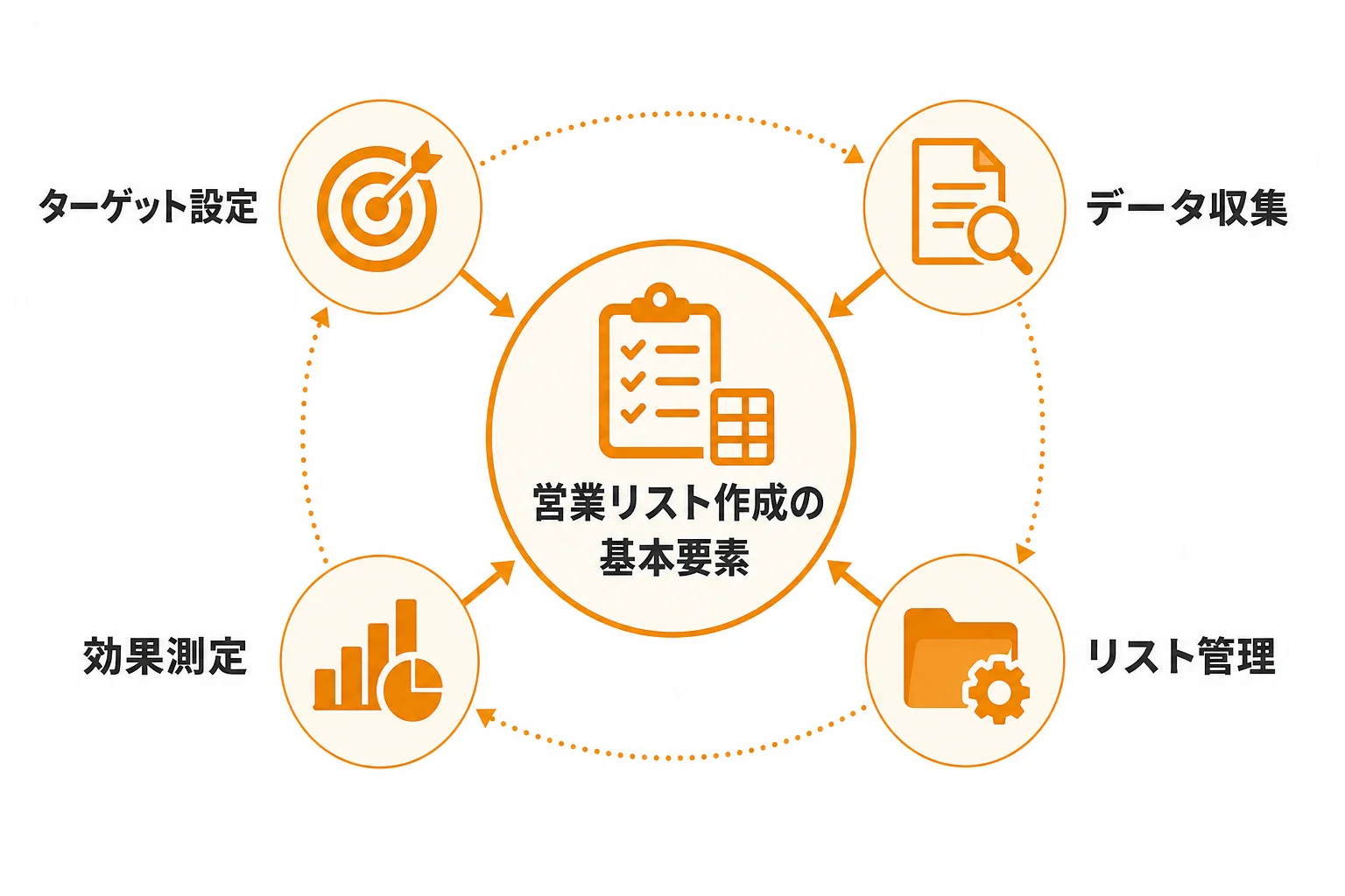 営業リスト作成を無料で行う前に押さえたい基本