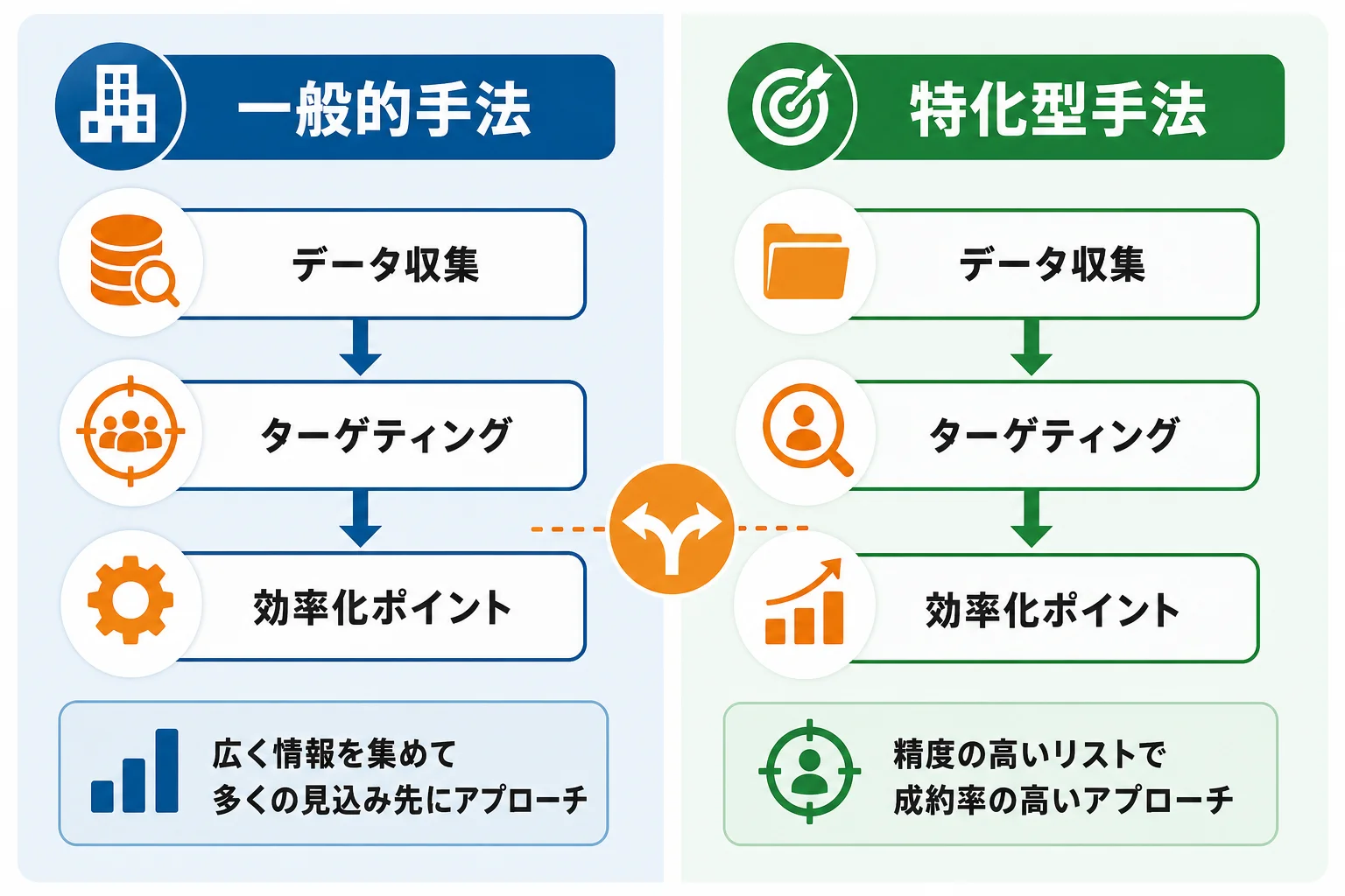 目的別に見る営業リスト作成方法の選び方