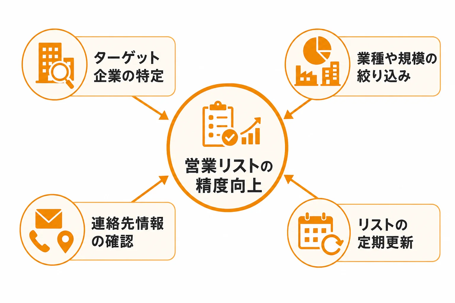 無料営業リストの精度を高める項目設計と絞り込みの考え方