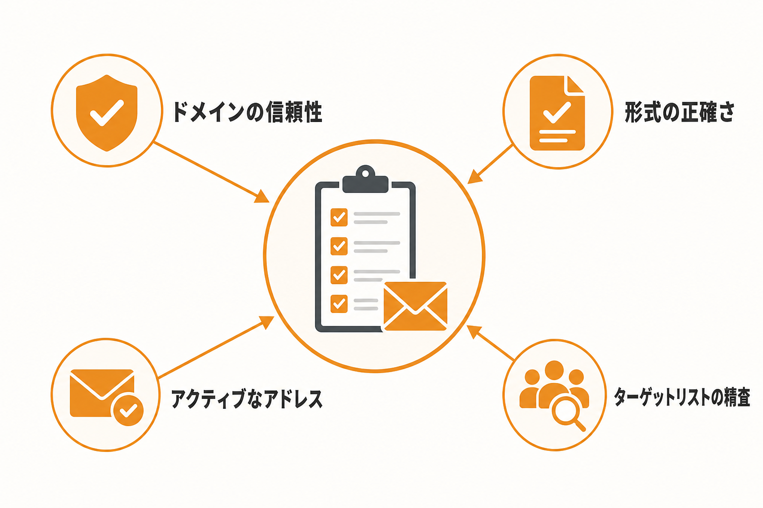 精度の高いメールアドレスを見極めるチェックポイント