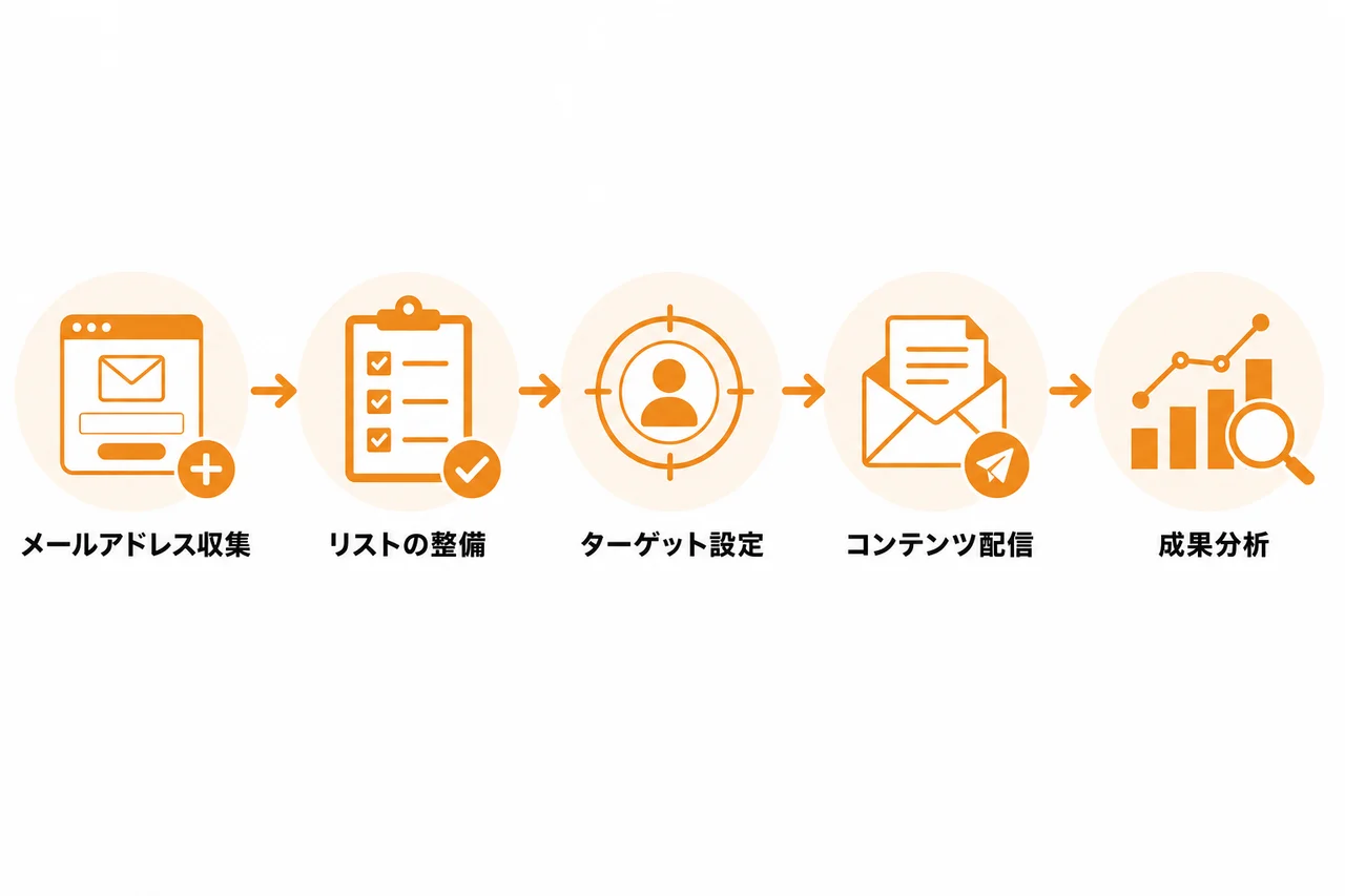 集めたメールアドレスを成果につなげる運用方法