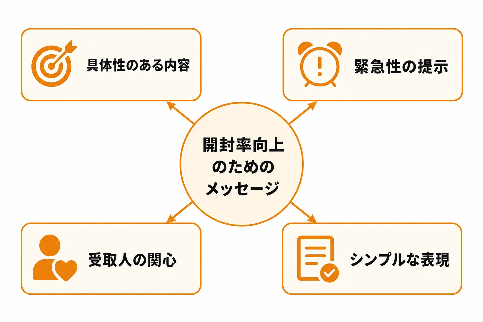 開封されやすい件名に共通する3つの前提