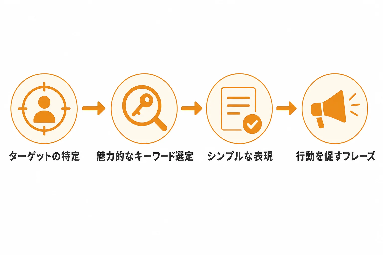 成果につながる件名を作る手順