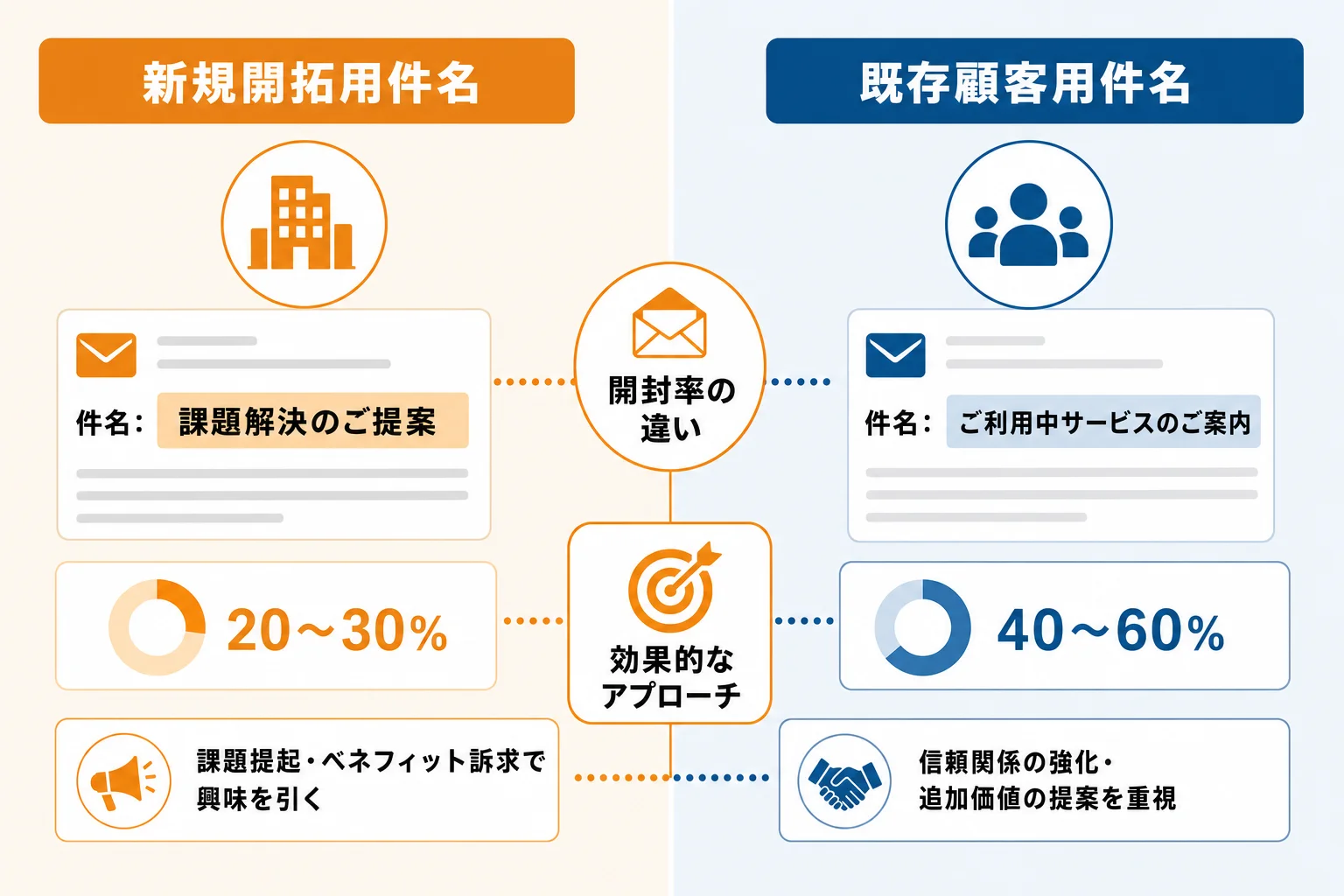 状況別に使い分ける件名の考え方