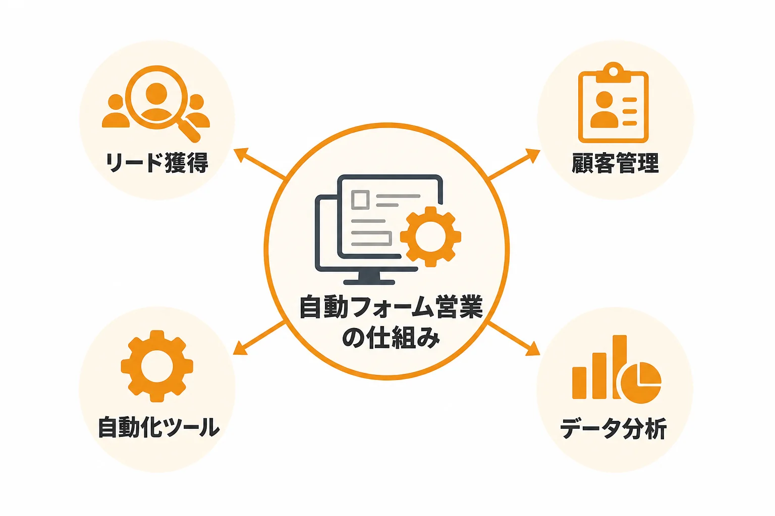 フォーム営業 自動とは何か?できることと向いている企業