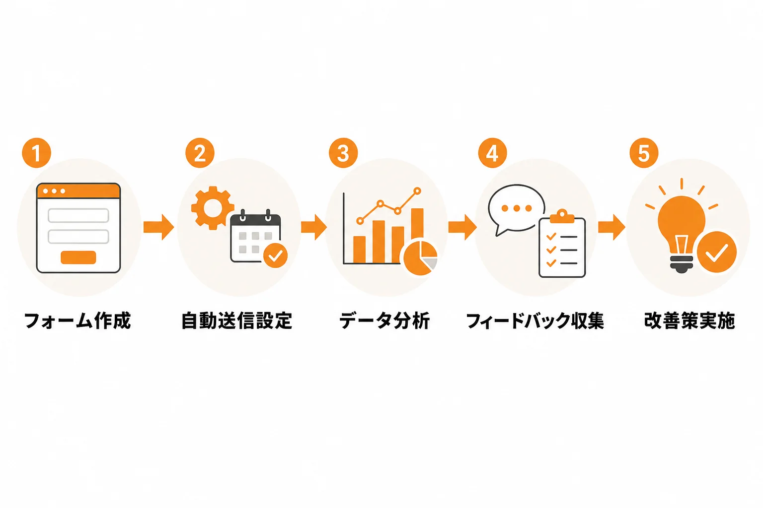 フォーム営業 自動の進め方5ステップ