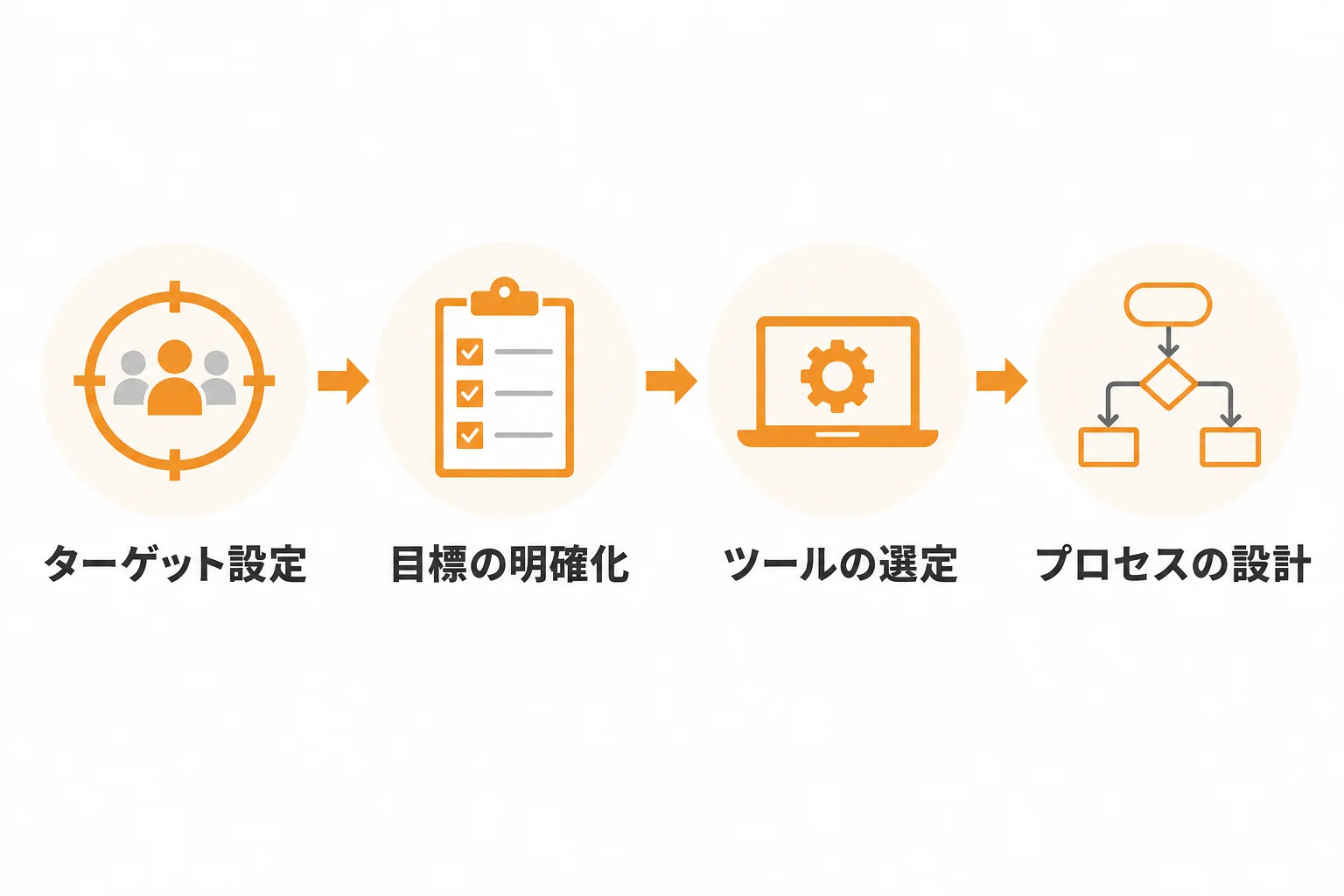 フォーム営業 自動を始める前に決めるべき4つの前提