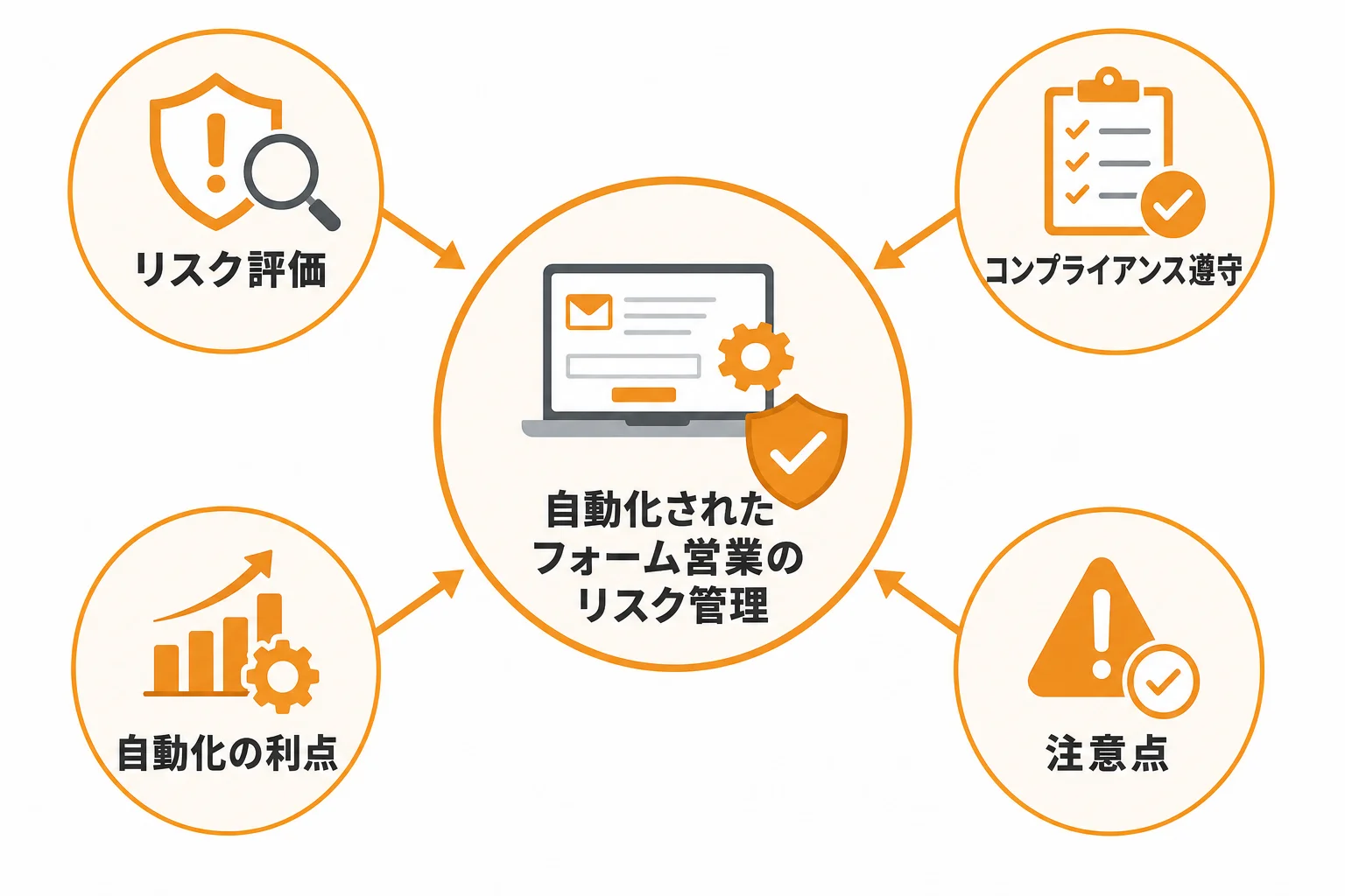 フォーム営業 自動で注意したいリスクとコンプライアンス