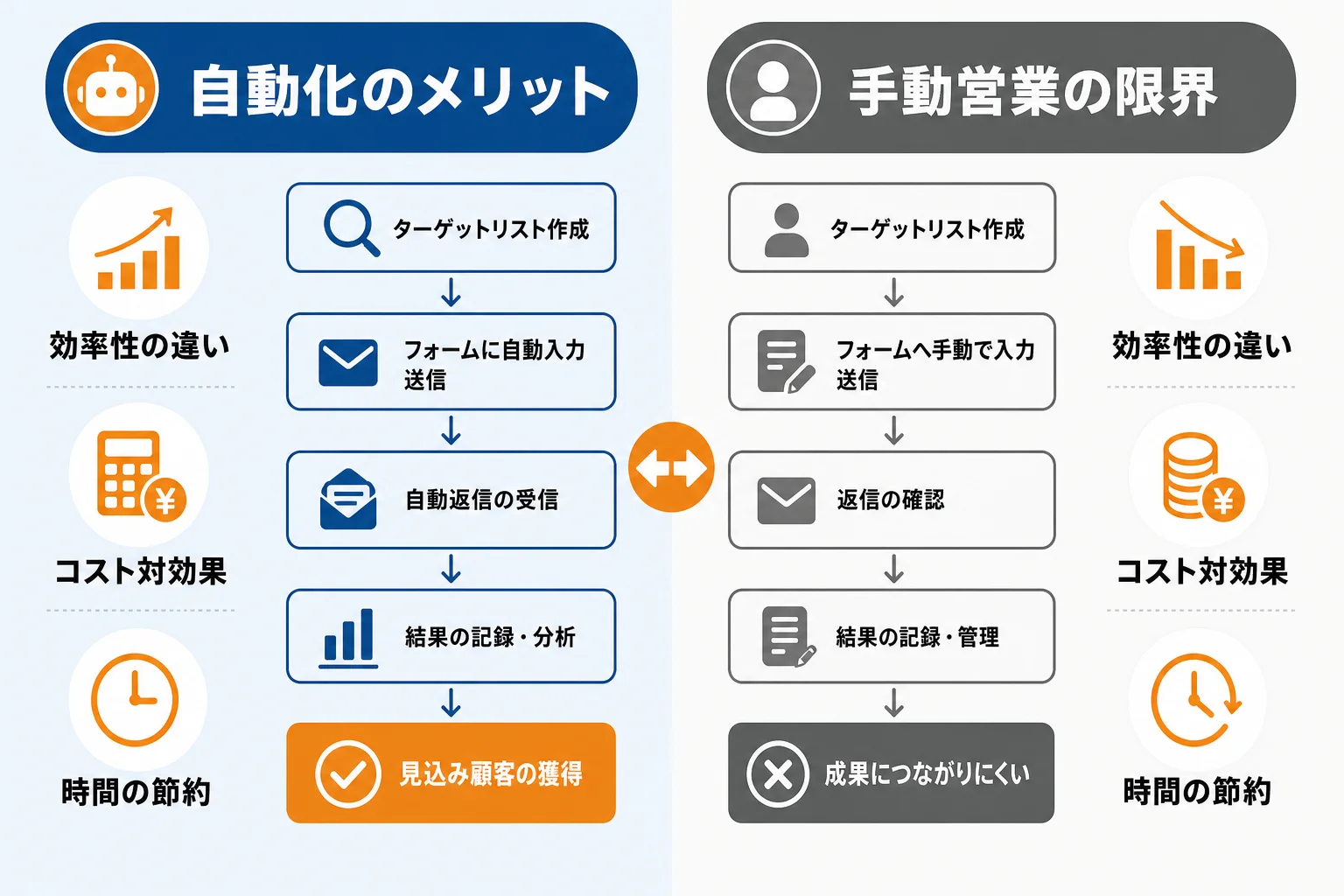 フォーム営業を自動化するメリットと限界