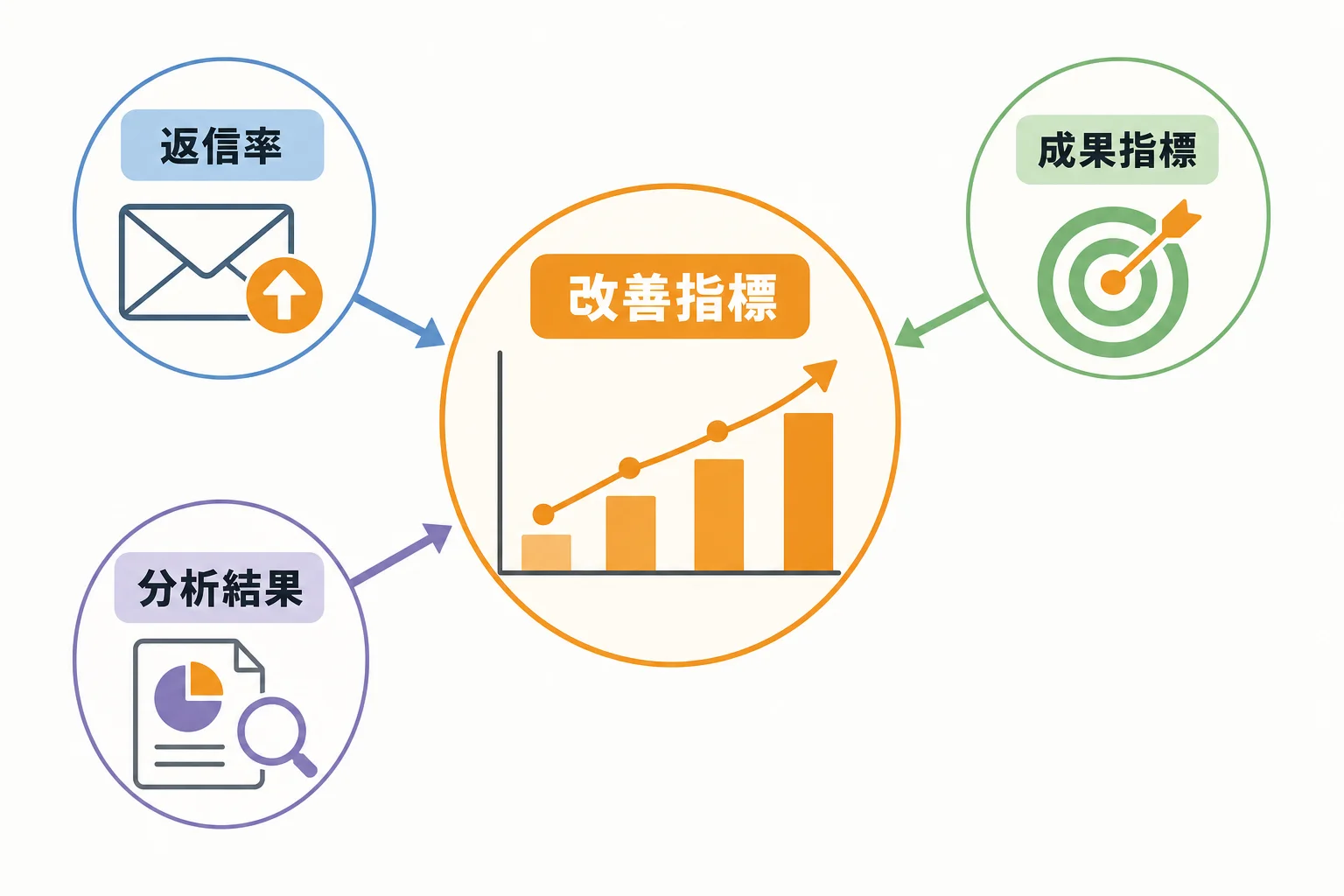成果を高めるには返信率ではなく改善指標を分けて追う