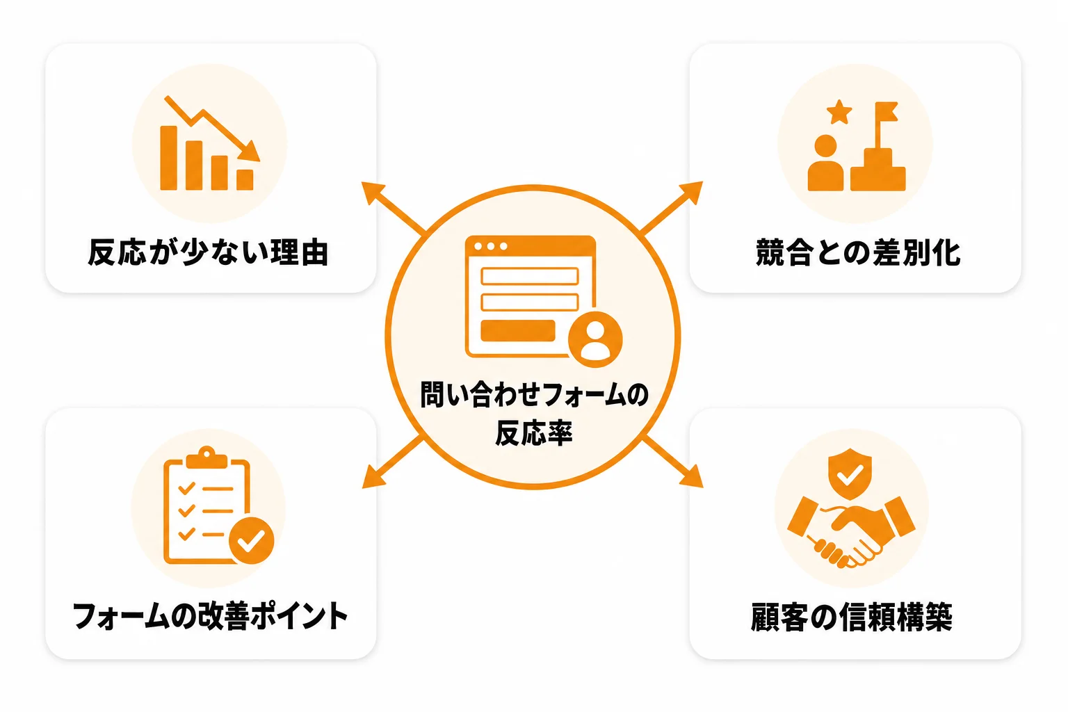 問い合わせフォーム営業の確率はなぜ低く見えやすいのか