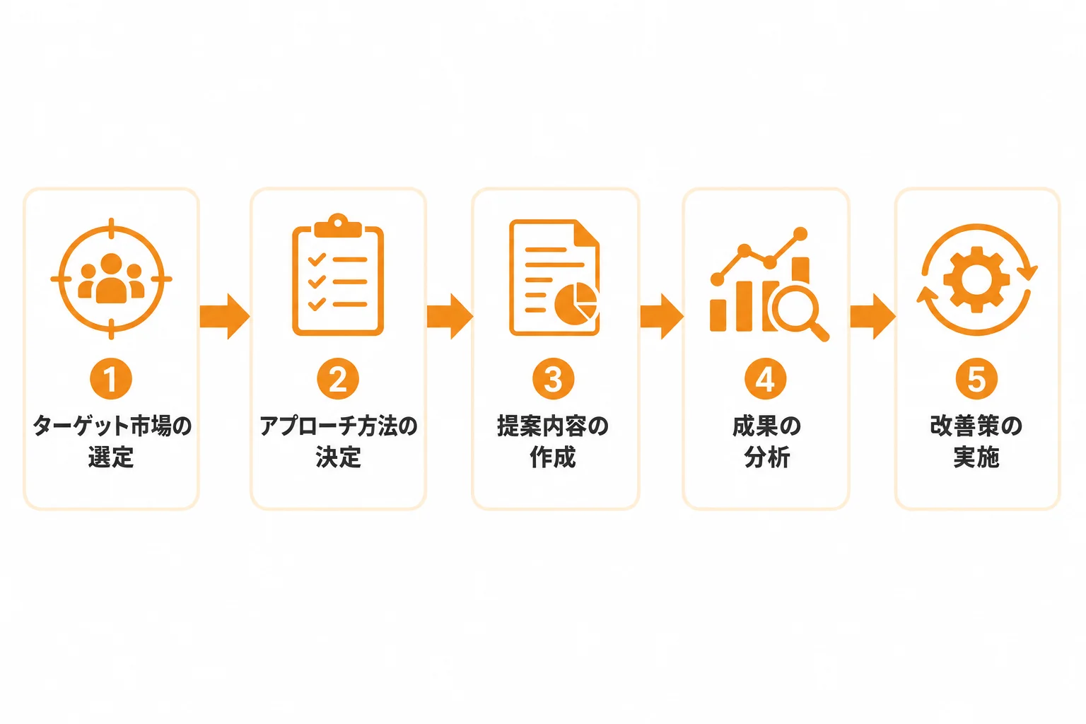自社に合う新規開拓の進め方を決める手順