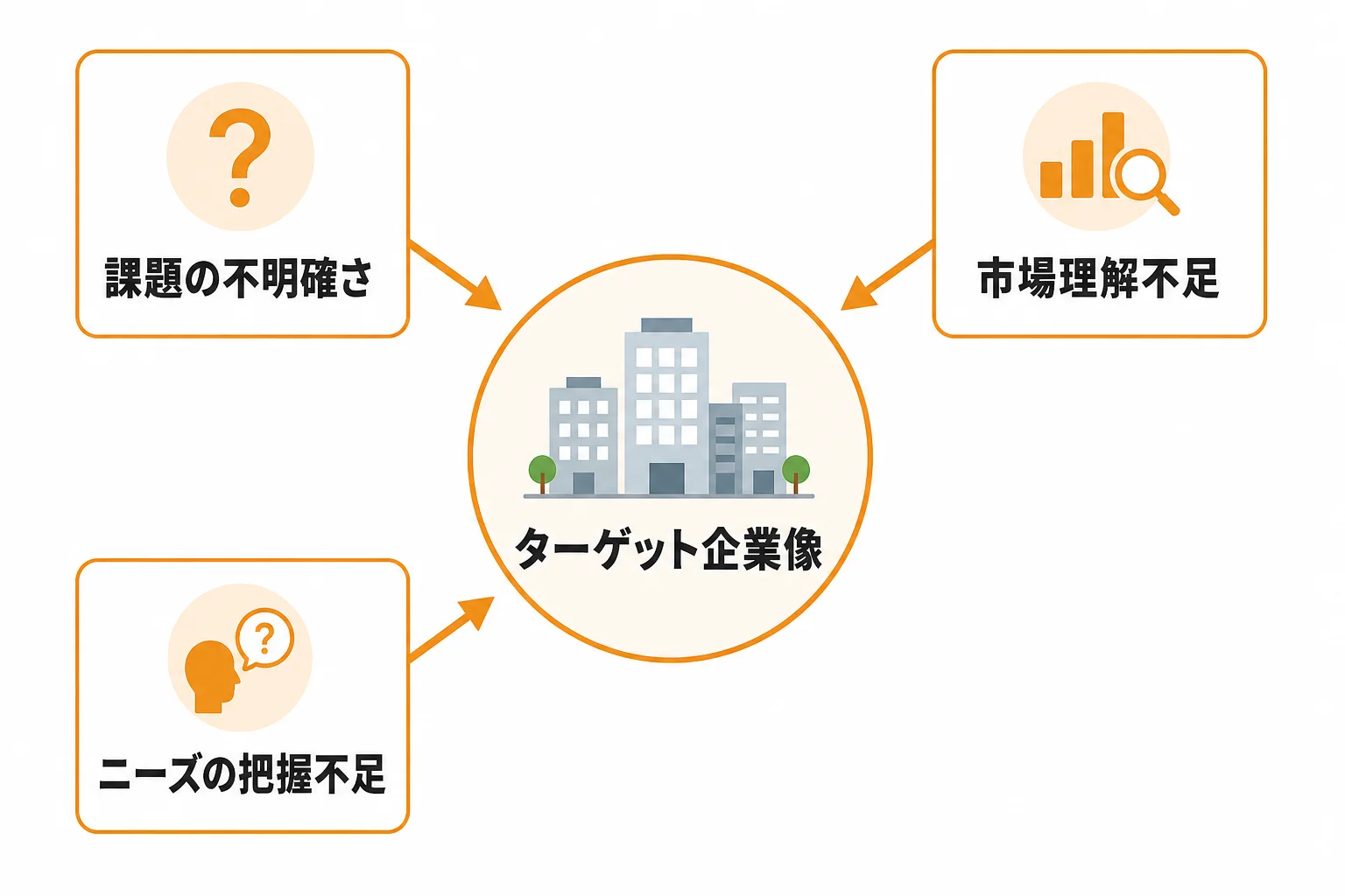 新規開拓がきつい主な原因1：狙う企業像と課題設定が曖昧