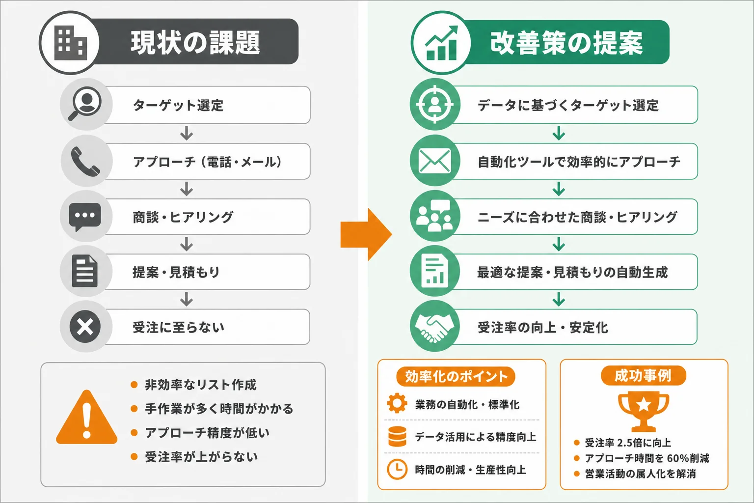 法人営業の新規開拓を楽にする改善策