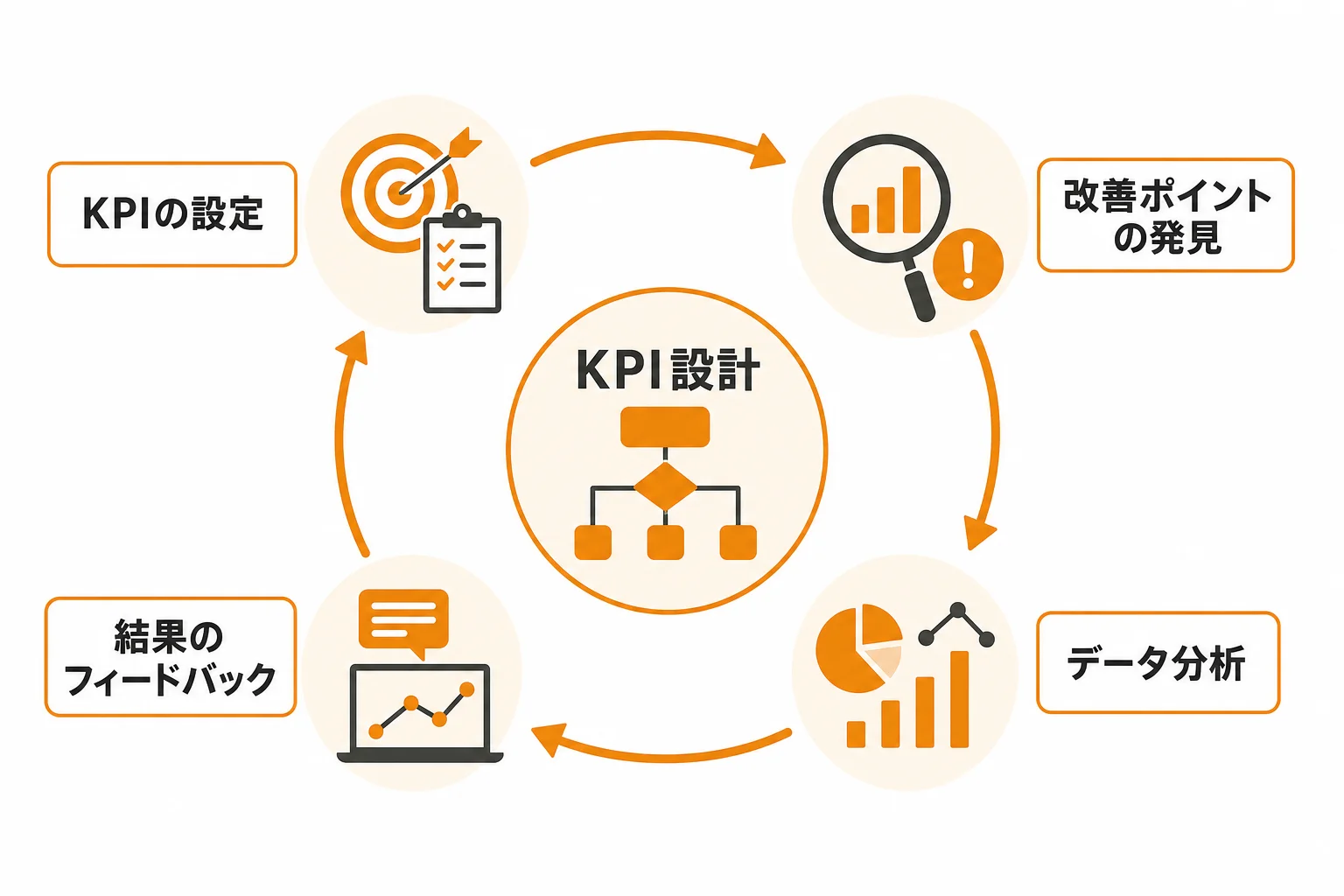 新規開拓がきつい主な原因4：KPI設計が粗く、改善ポイントが見えていない