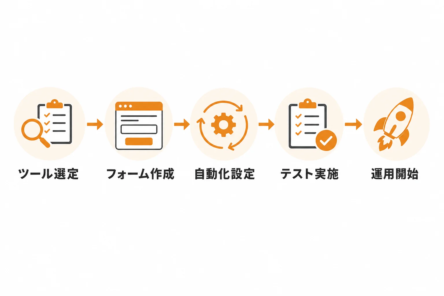 フォーム営業自動化を無料で始める手順