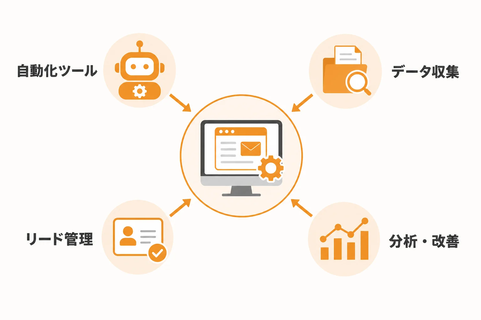 フォーム営業の自動化とは何か、無料でできる範囲を先に整理する