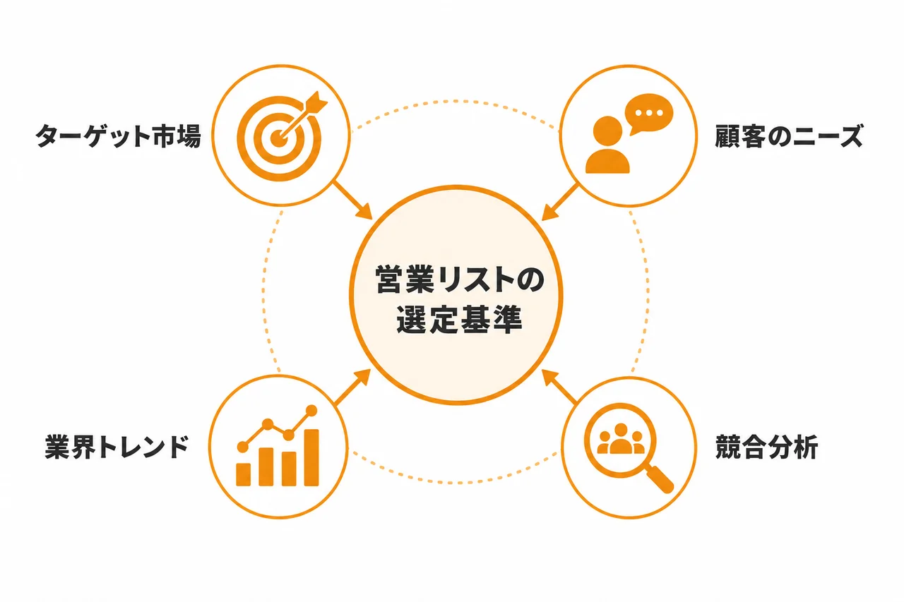 おすすめの営業リストは何で決まるのか