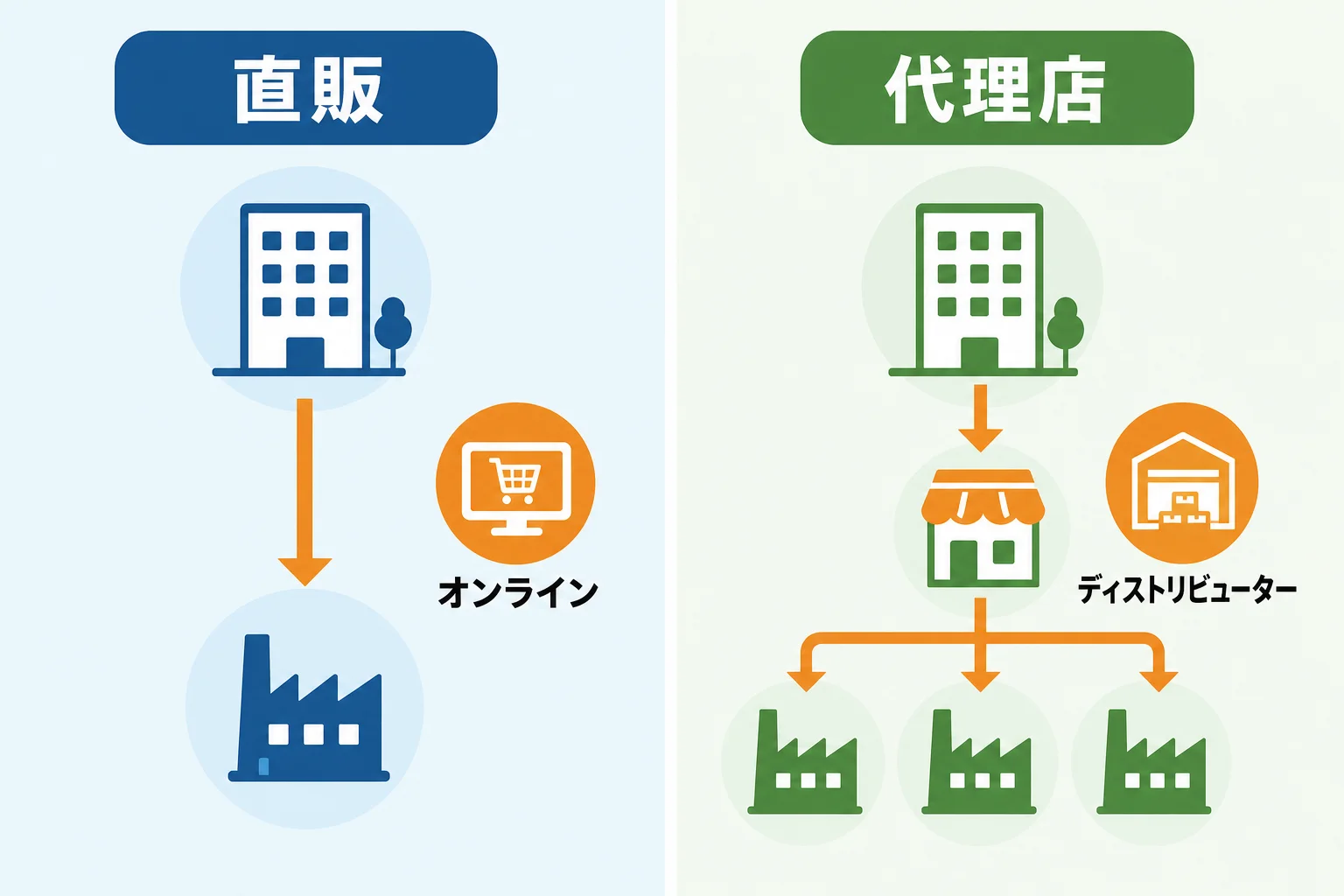 BtoB企業で代表的な販路の種類