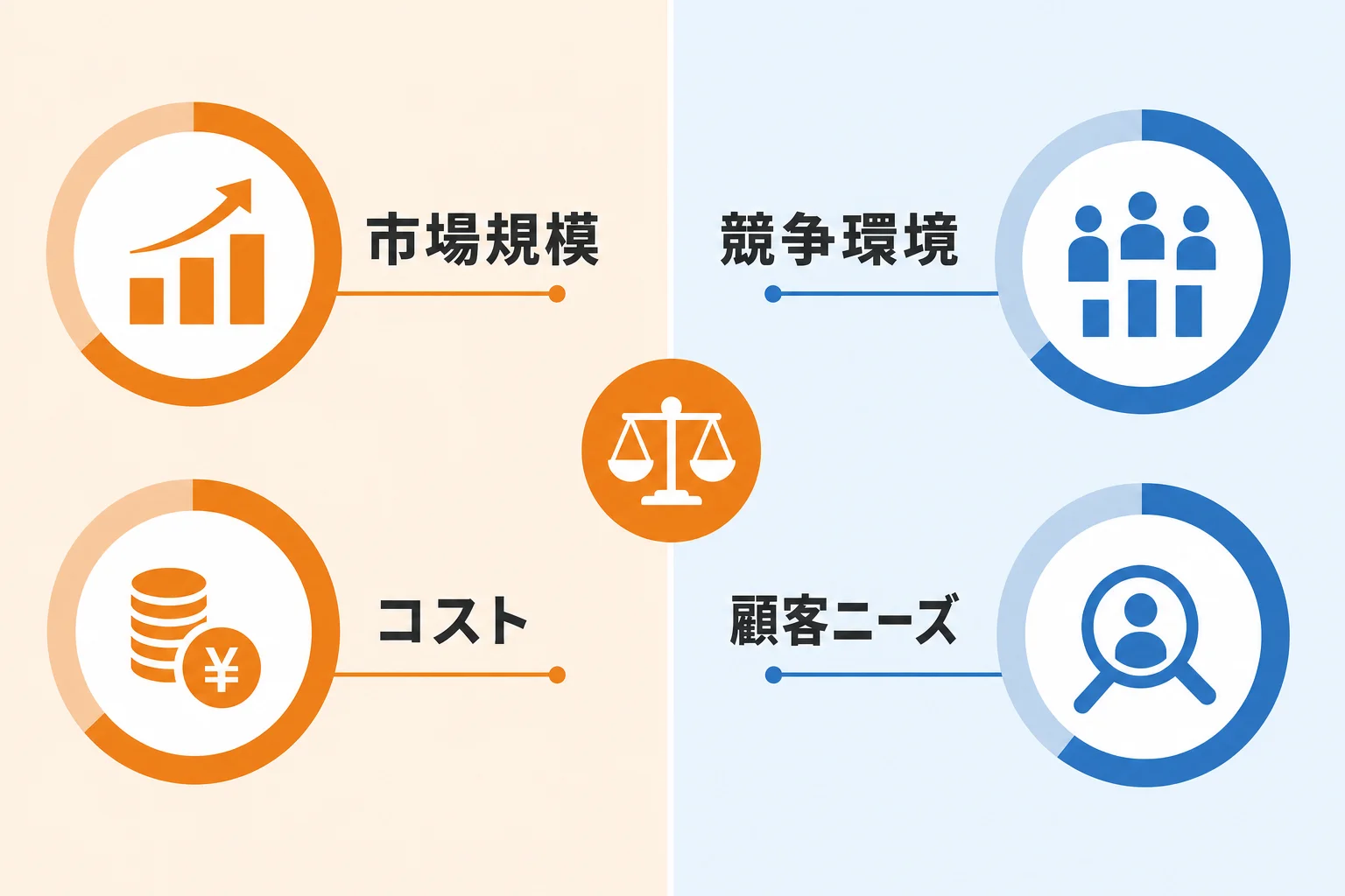 自社に合う販路を選ぶ4つの判断軸