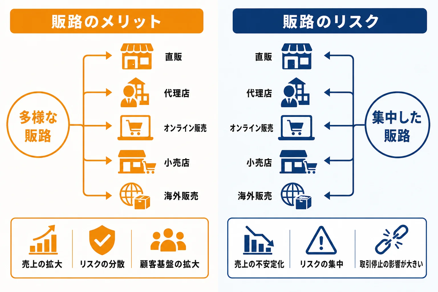 販路を持つメリットと、増やしすぎるリスク
