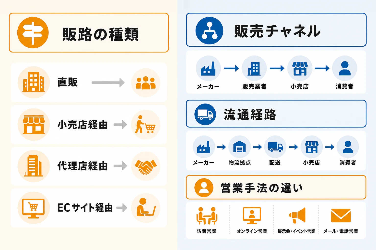 販路と販売チャネル・営業手法・流通経路の違い
