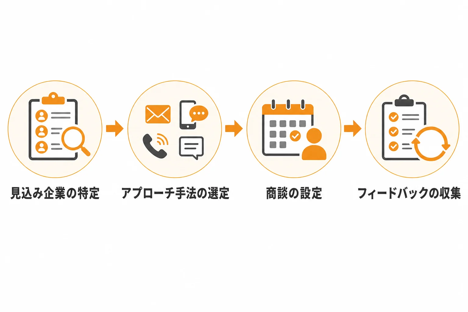 新規開拓を案件化する追客と営業プロセス管理