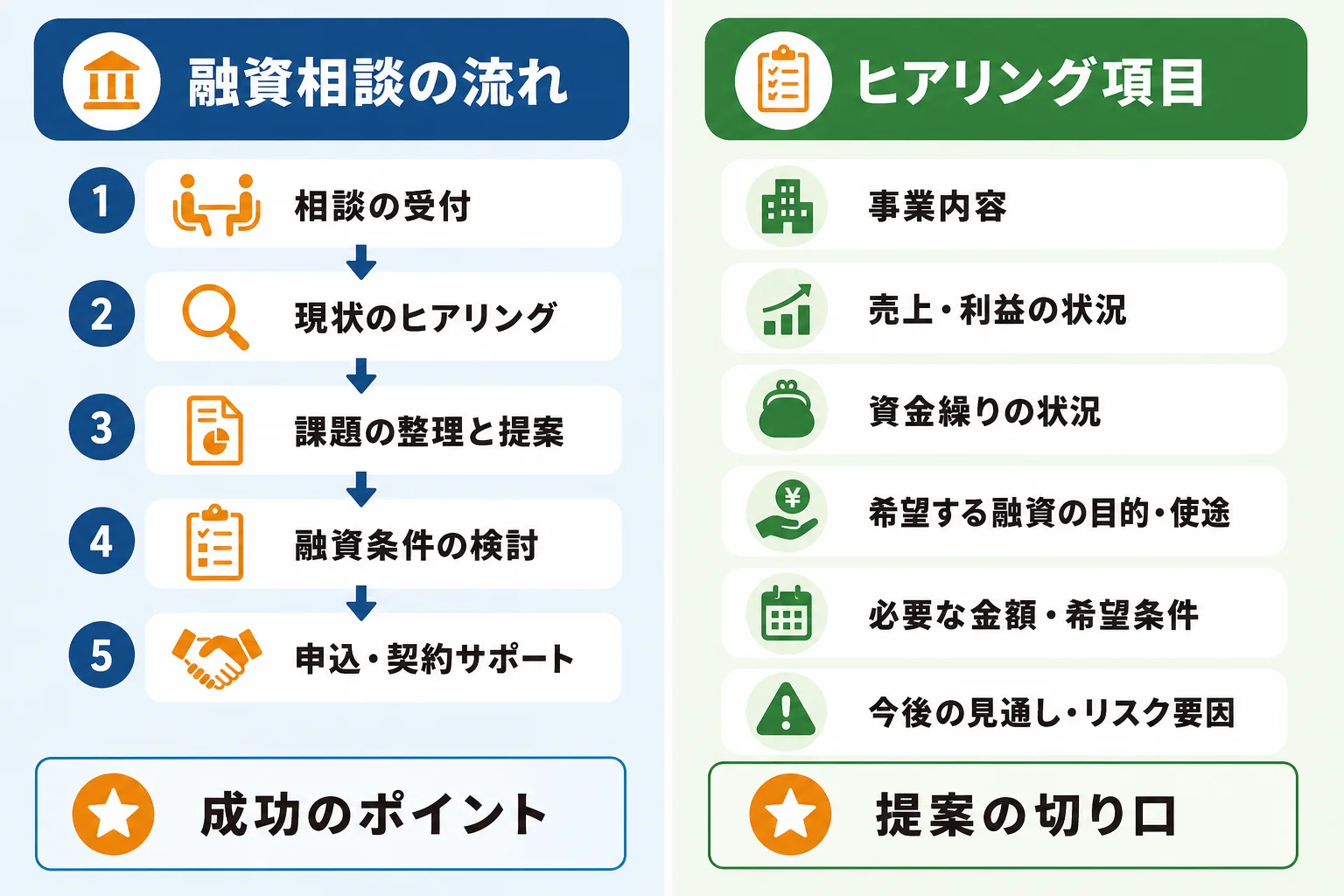 融資相談につなげる提案の切り口とヒアリング項目