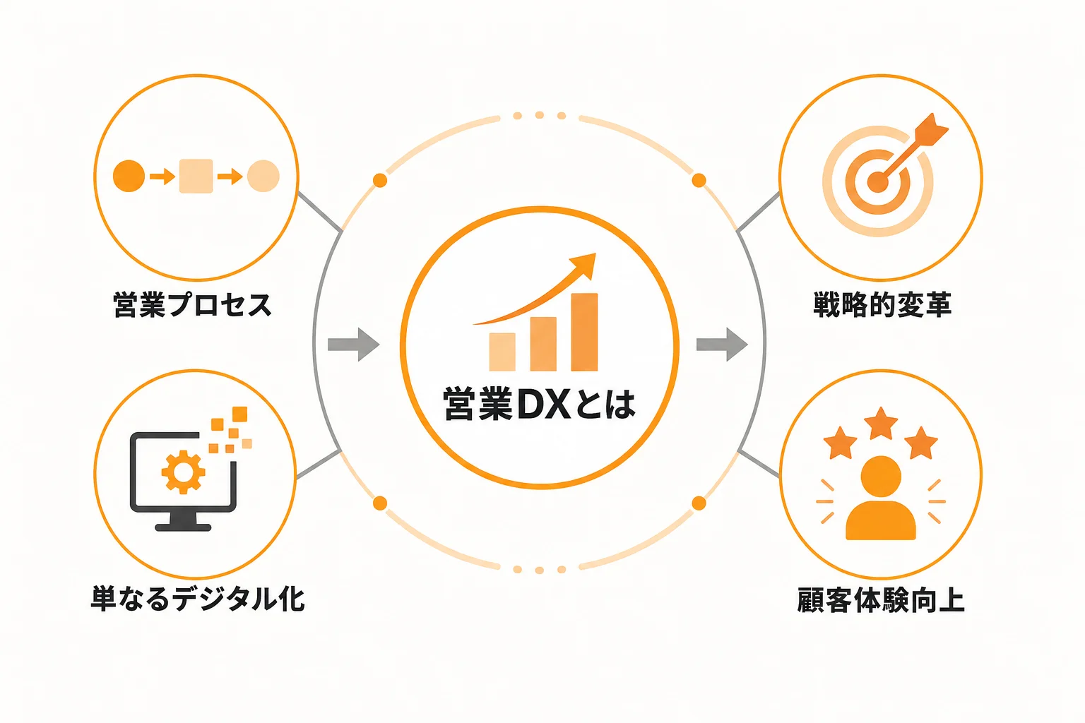 営業 DXとは何か?単なるデジタル化との違い