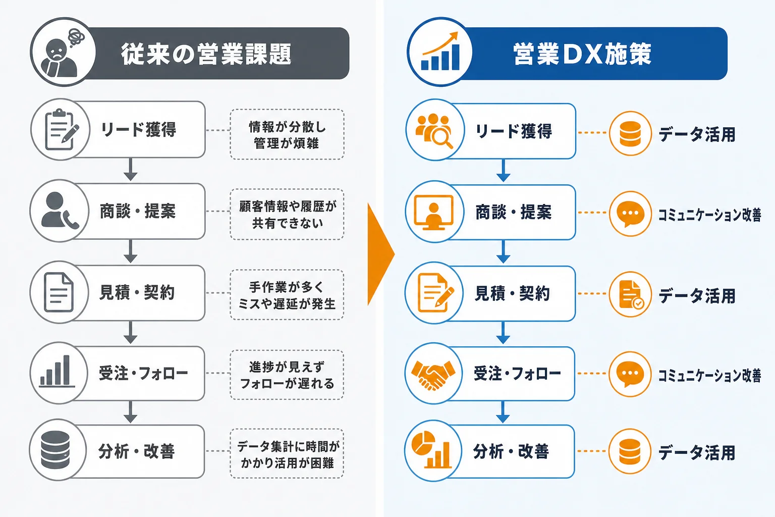 営業 DXで解決できる代表的な課題と施策