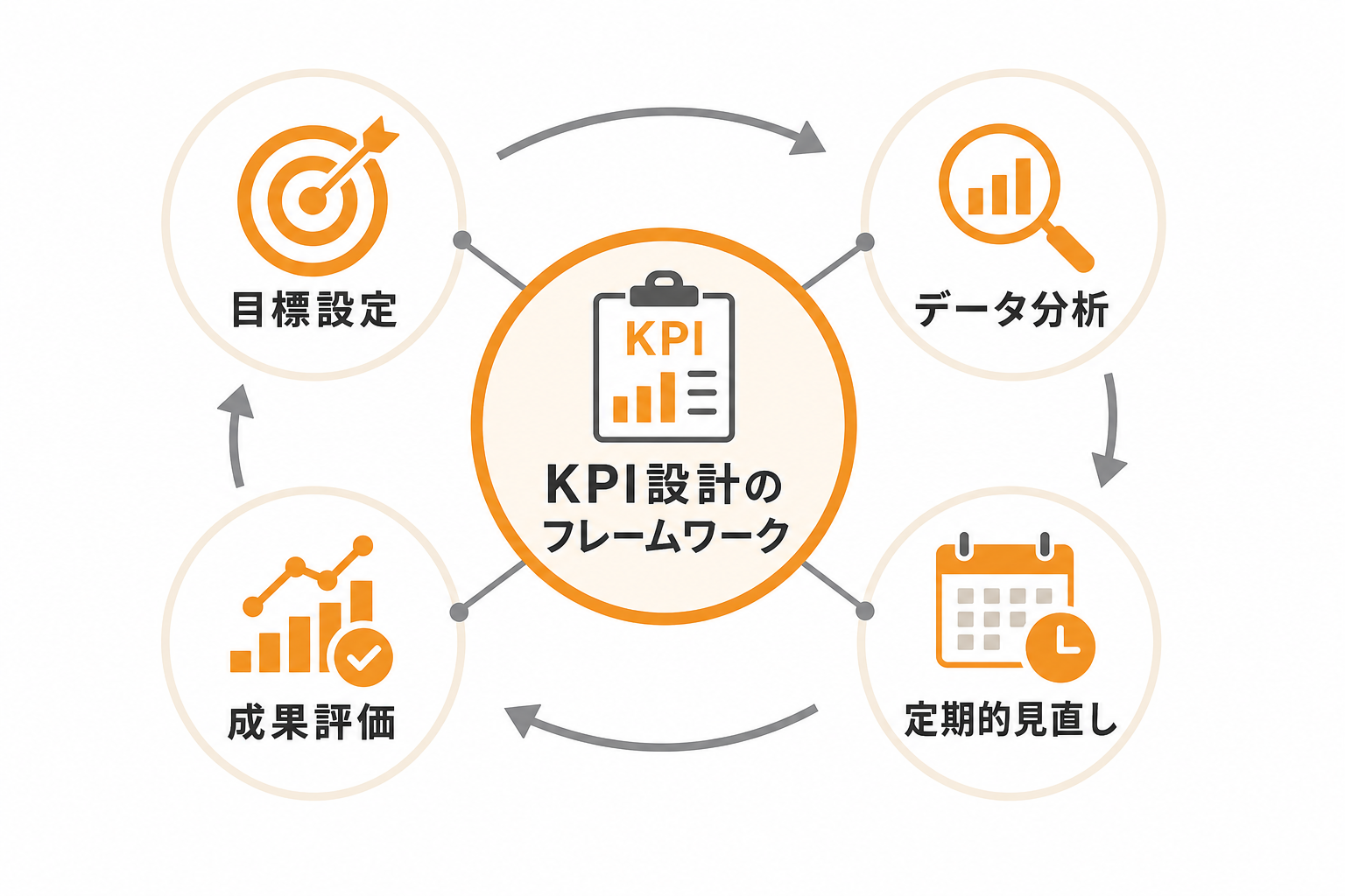 成果を改善するためのKPI設計と見直しポイント