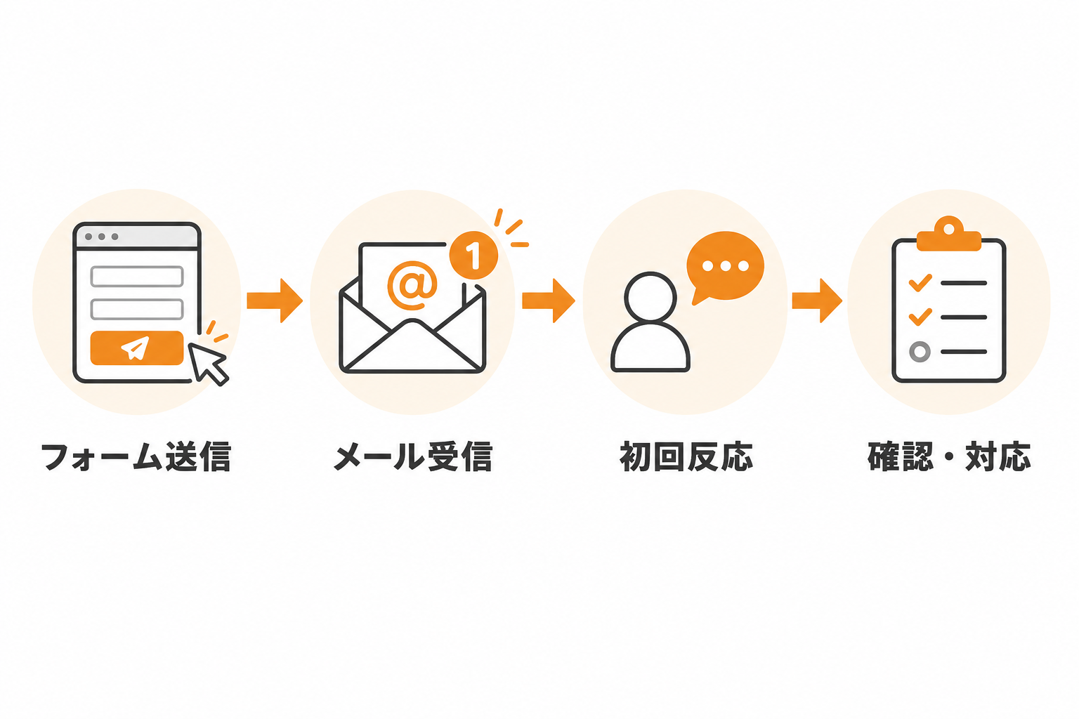 送信から初回反応までの実務フロー