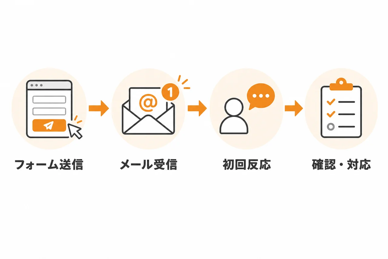 送信から初回反応までの実務フロー